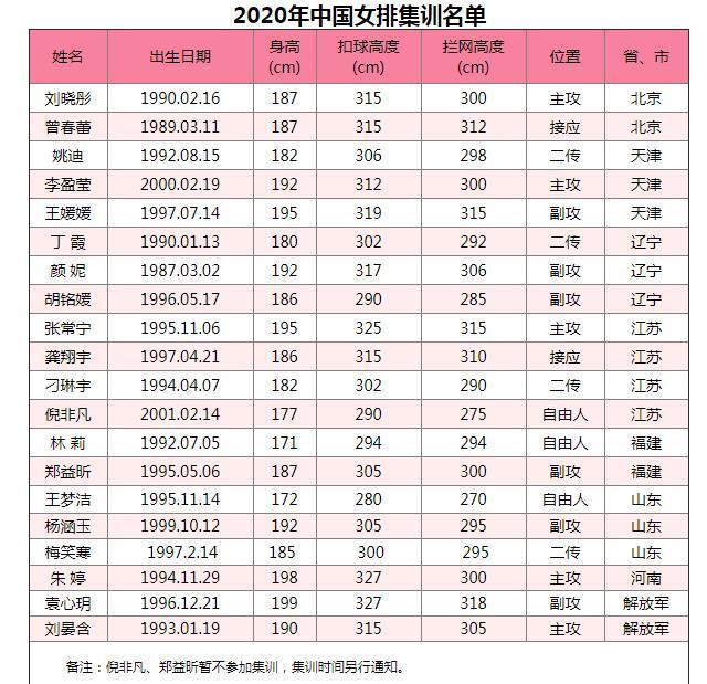 袁心玥是中国女排身高最高的球员,朱婷排名第二,身高为1米98.