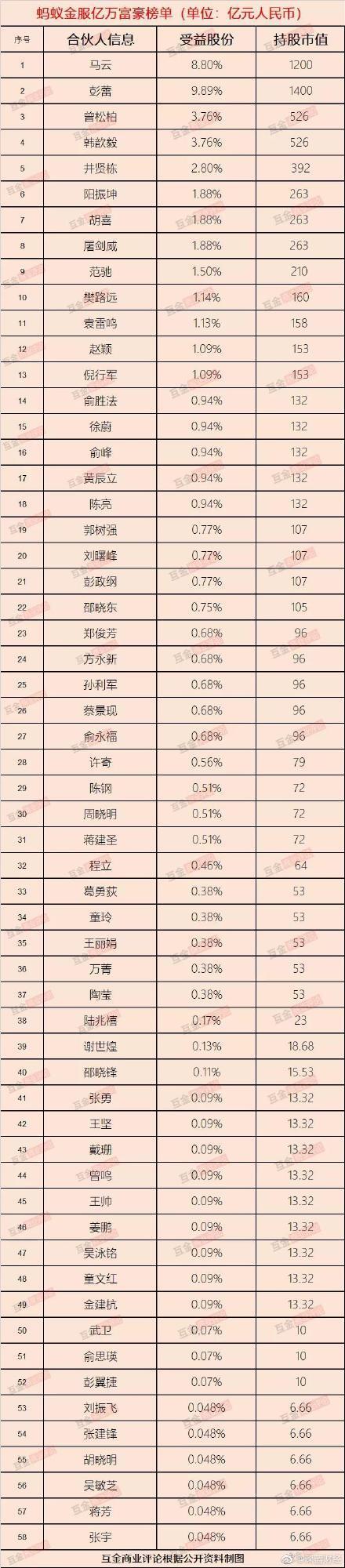 造富神话 蚂蚁金服58名亿万富豪全名单 百亿富豪22人 蚂蚁金服 蚂蚁集团 估值 支付宝