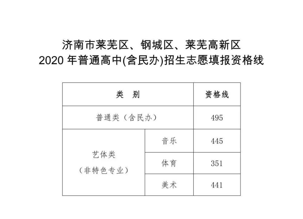 2020山东各地中考录取分数线!