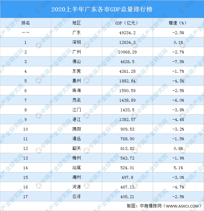 2020上半年广东各市gdp排行榜佛山东莞经济差距缩小
