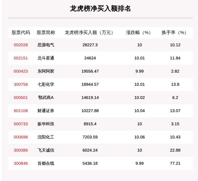 7月29日龙虎榜解析 思源电气净买入额最多 还有17只个股被机构扫货