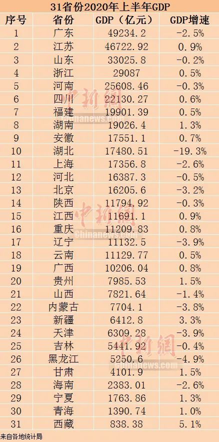 2020上半年31省区市GDP公布，中国经济版图发生了哪些变化？