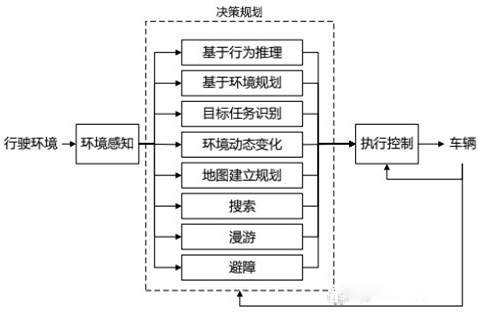 自動駕駛關鍵技術難點