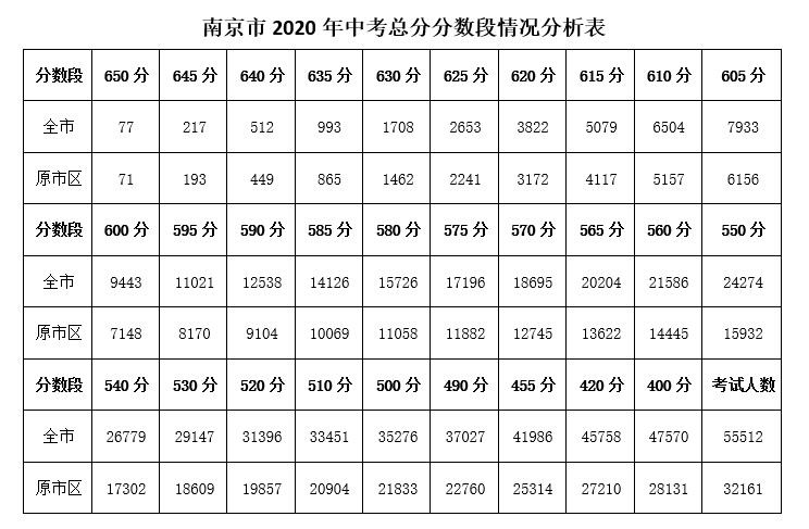 南京中考排名2020最_不给发喜报的2020,南京初中分数排名还是给整理出来