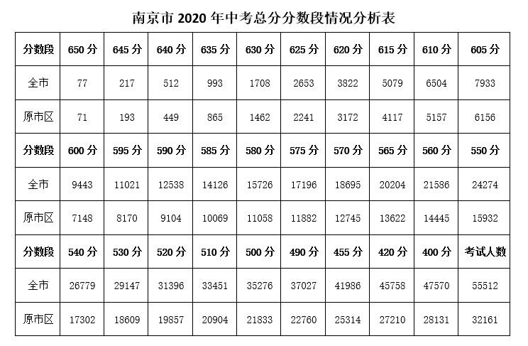 2020南京各大高中预_2020高考成绩出炉南京各大高中喜报来了