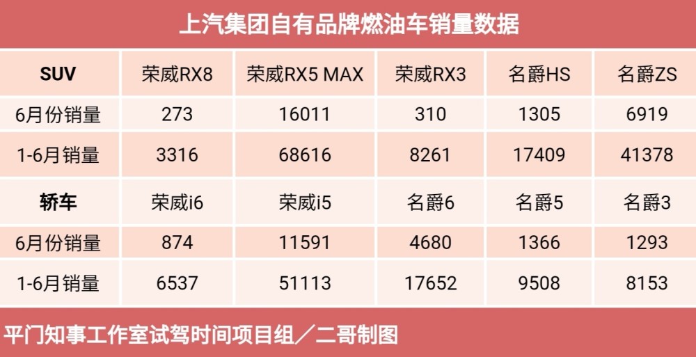 上汽自主1-2季度销量数据