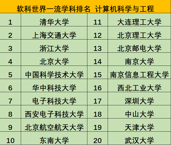 最新计算机专业大学排名上海交大反超北大北航入围前十