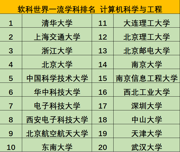 最新計算機專業大學排名:上海交大反超北大,北航入圍前十?