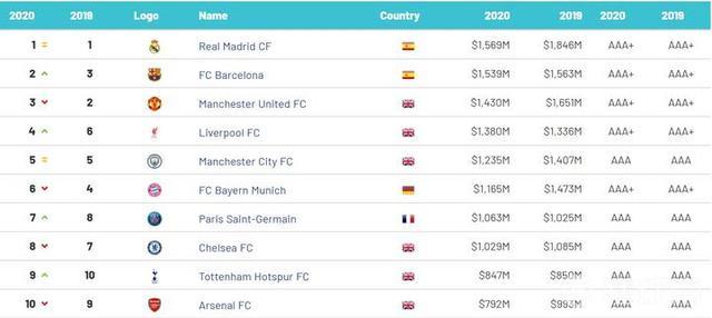 足球身价排行榜_34岁+球员身价排行:前两名无悬念