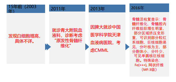 在探索中进步 一例骨髓增殖性肿瘤患者15 年诊疗过程分享 腾讯新闻