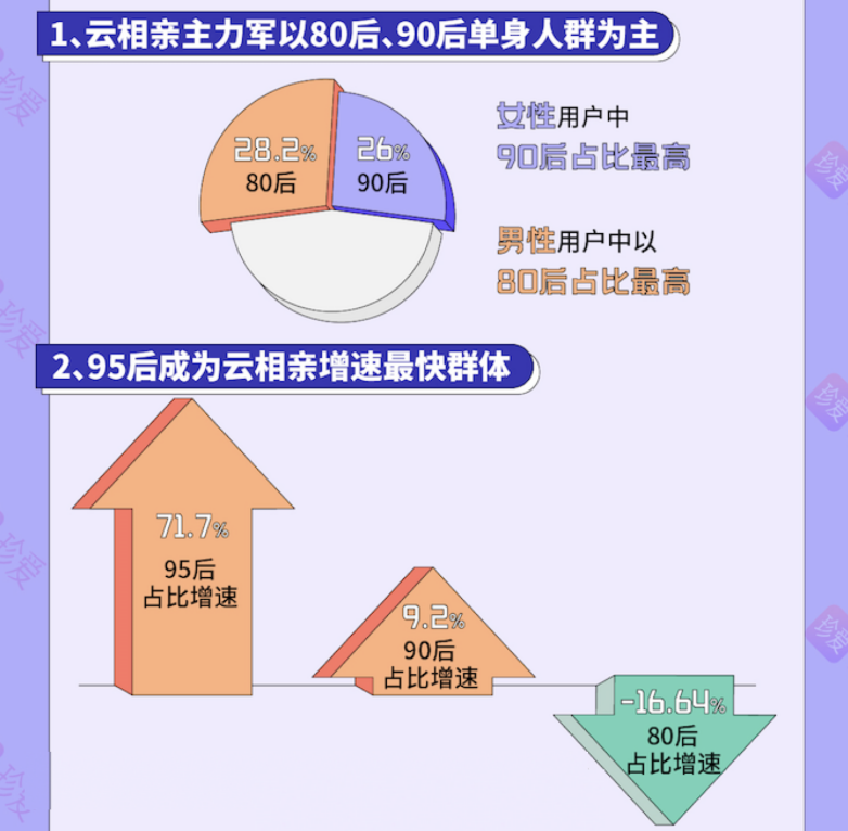 年度热词 云相亲 单身男女择偶高峰期21 22点 腾讯新闻