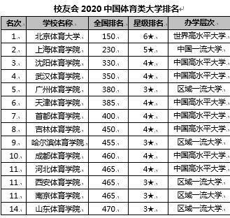 年中国体育类大学排名 上体第二 沈体第三 北体力压群雄 腾讯新闻