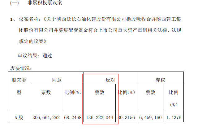 截至一季度末,刘纯权持有延长化建股票6711.81万股,持股比例为7.