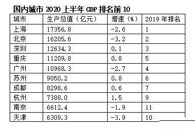 2020上半年，广州GDP被重庆超越，这到底怎么回事？