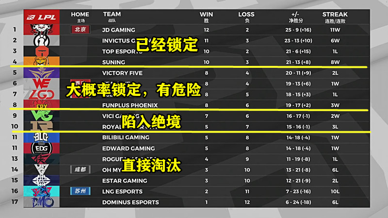 LPL：RNG和VG无缘季后赛，FPX已经三连胜了！