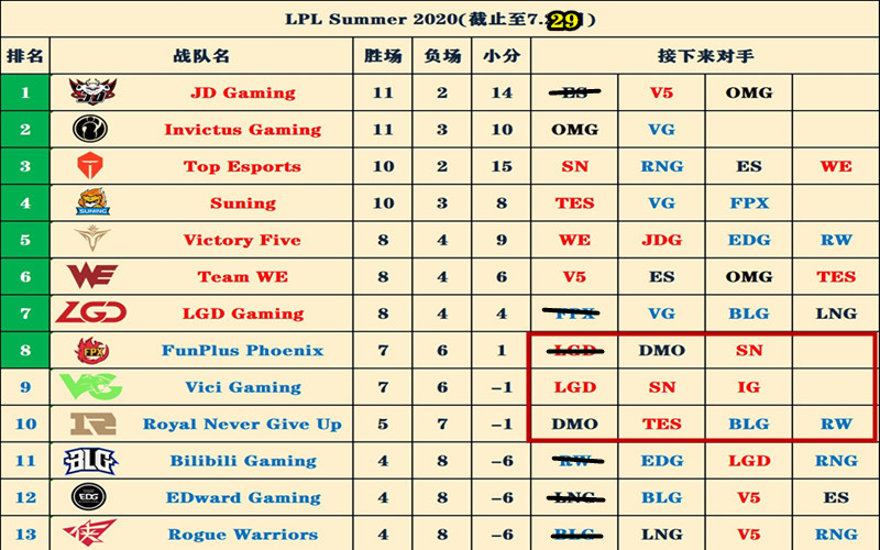 LPL：RNG和VG无缘季后赛，FPX已经三连胜了！