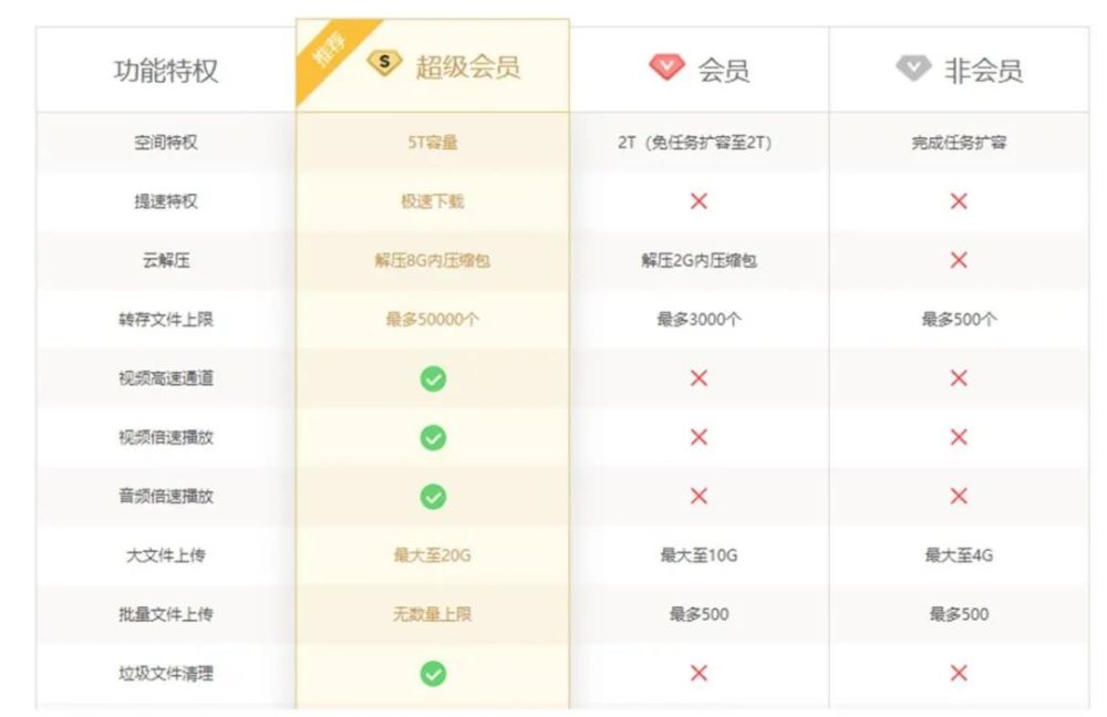 哪些网盘可以代替度娘 腾讯新闻