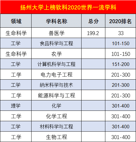 在全国第四轮学科评估中,扬州大学上榜25个学科,其中,兽医学为a-学科