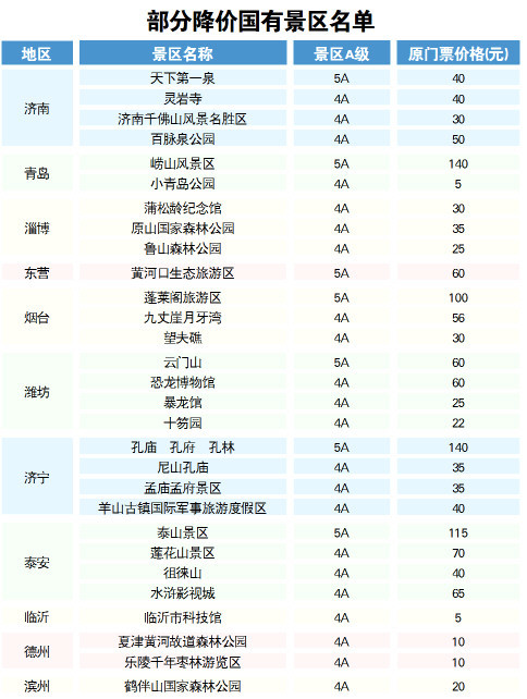 山东省有81家景区大幅降价