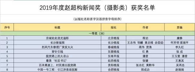 2019年度赵超构新闻奖获奖名单来啦临报集团朱武涛喜获一等奖