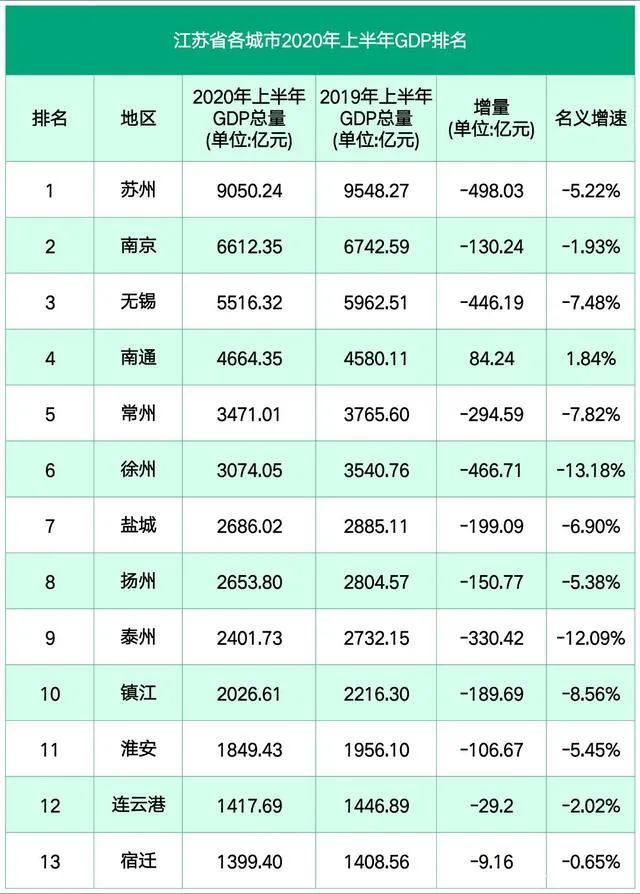 宿迁2020上半年gdp排名_江苏省地级城市2019年度GDP排名苏州市居全省第一