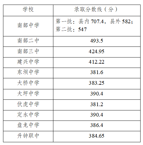 2020年南部中考录取分数线 公布