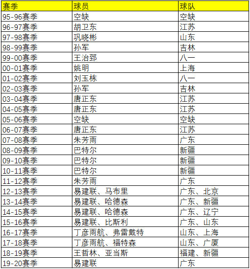 cba官方公布常规赛mvp易建联力压周琦第五度当选