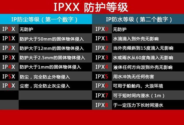 ip(ingress protection)等级是针对电气设备外壳对异物侵入的防护等级