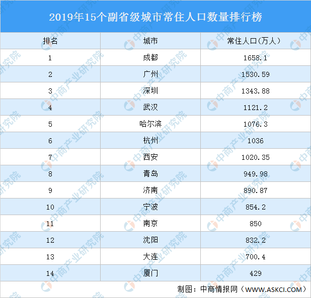 杭州常住人口_...人口版图:杭州、长沙逆袭,深圳、成都、广州常住人口增量排