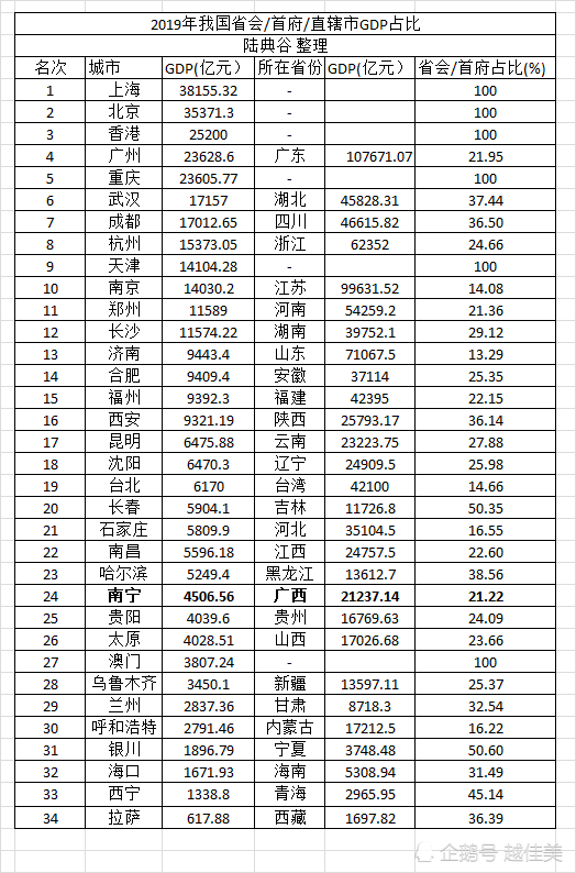 2019年我国各省会,首府,直辖市,特区gdp占比
