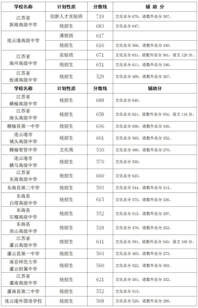 东海县2020中考成绩_东海县卫生健康委员会所属事业单位2020年公开选调