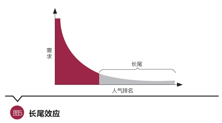 克里斯·安德森的《长尾理论》论证得出,互联网降低了交易成本,未来的