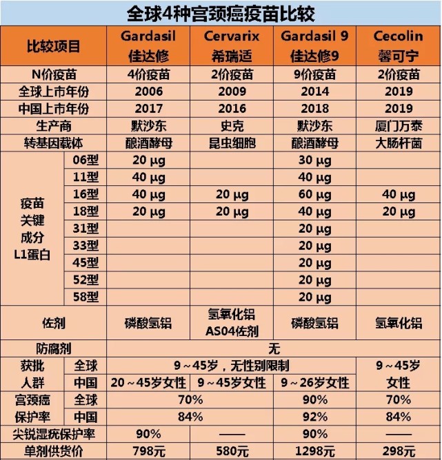 hpv疫苗您選對了嗎國產二價hpv疫苗已開始正式供貨