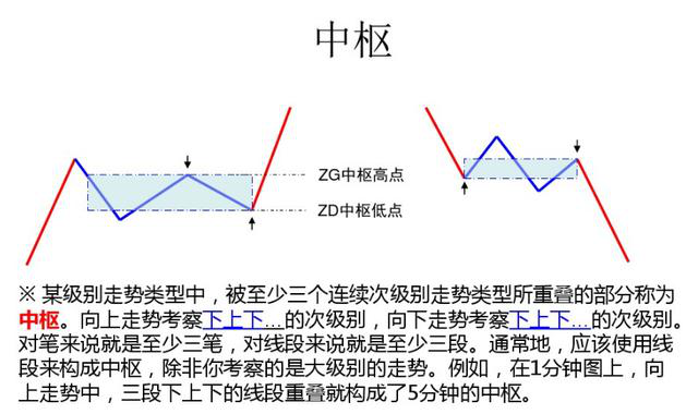 缠论入门级知识——缠论图解