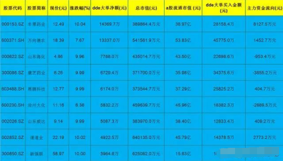 持续涨幅 只细分龙头股遭主力抢筹8千万 腾讯新闻