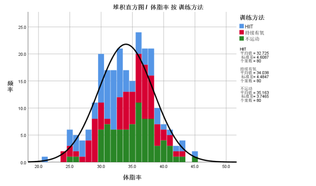 怎麼採用spss製作直方圖