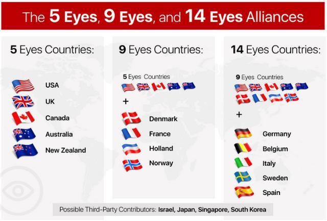 五眼联盟|“五眼联盟”多一眼，日本求加入成第六个成员