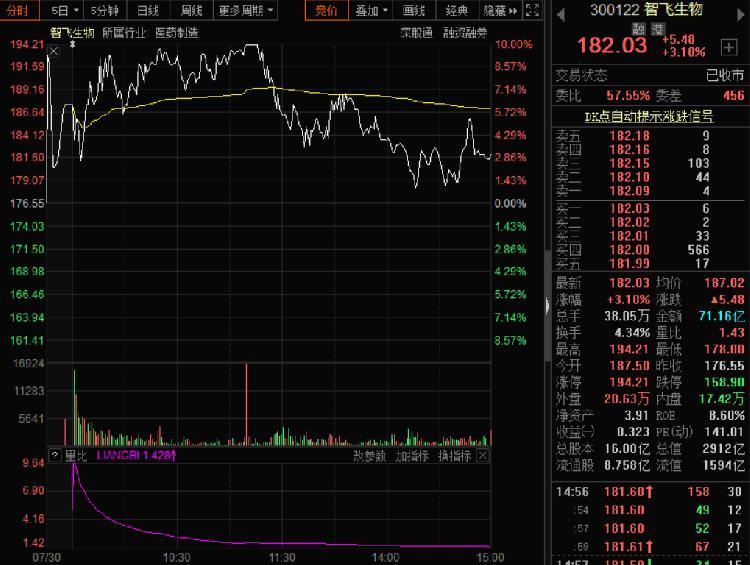 再创新高 市值突破3000亿元 智飞生物股价逼近200元 腾讯新闻