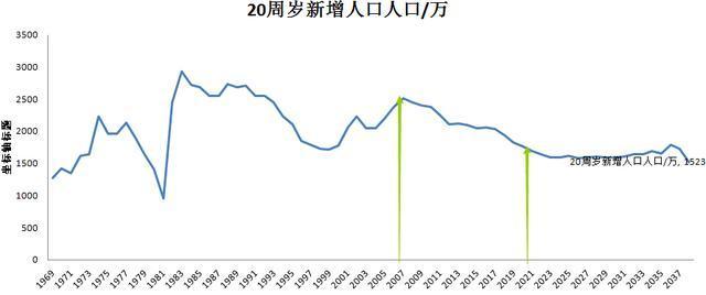 的新生兒出生人數一直都在走下滑趨勢,今年更是有可能跌破1000萬大關