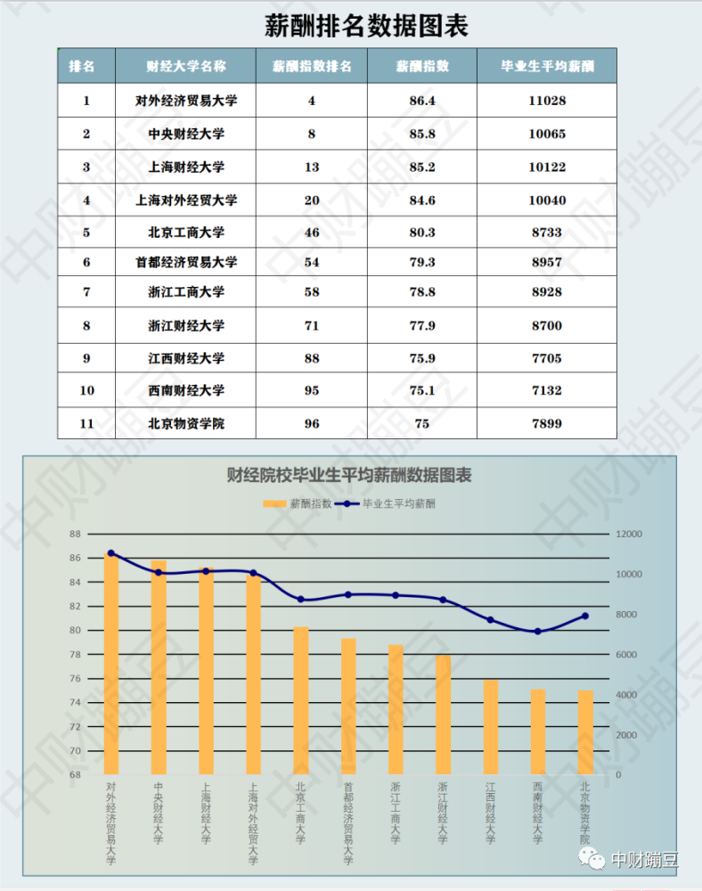 财经大学毕业后工资能拿多少(财经大学毕业后的就业岗位有哪些)