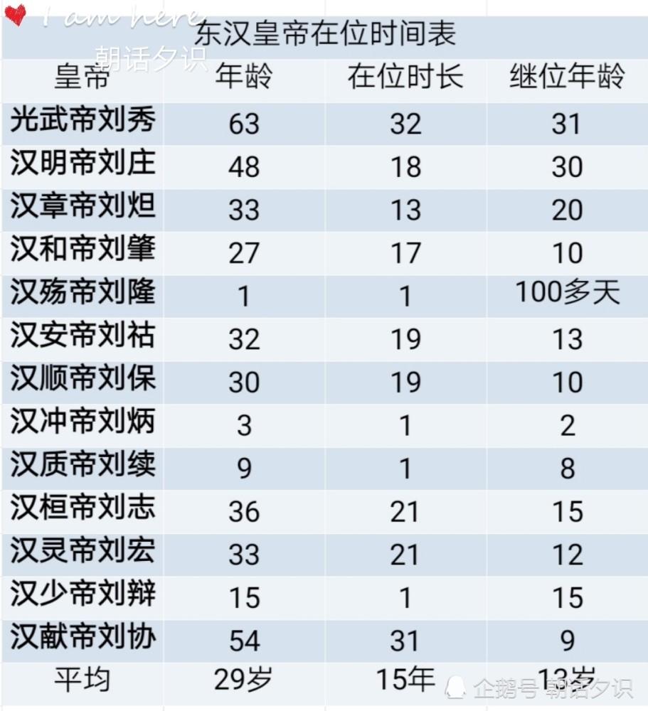 东汉皇帝在位时间表 平均29岁 大汉王朝被外戚与宦官玩弄于股掌 腾讯新闻