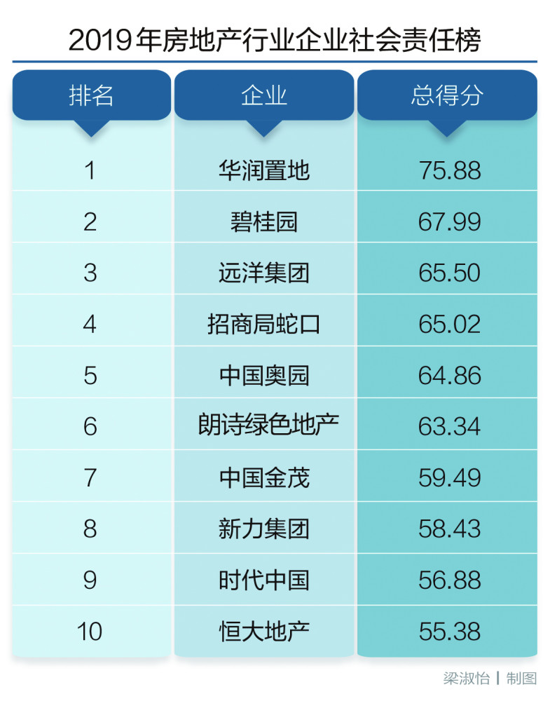 2019年房地产 互联网 银行及汽车行业企业社会责任榜解读 腾讯新闻