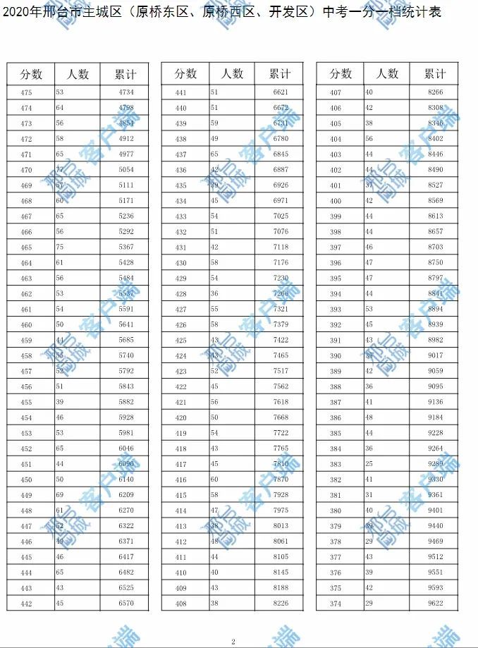 邢台2020中考初中排名_2020年邢台中考顺利结束!预计8月1日左右可查成绩(2)