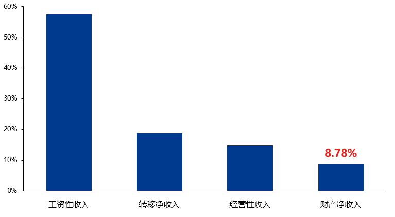 只靠工资能不能面对生活的不确定性？