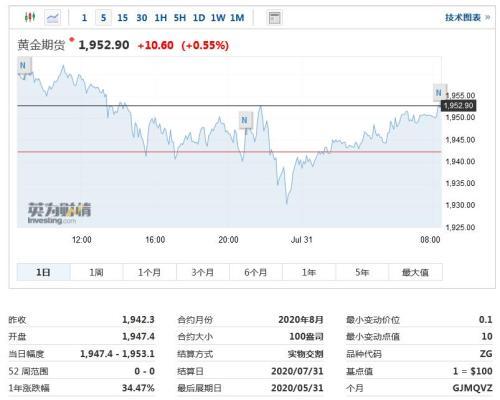 外媒称金价势将终结最长升势