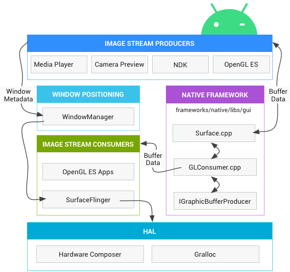 android gui 系統綜述