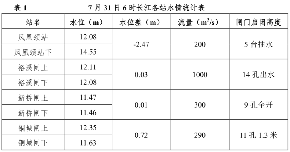 最新情况!巢湖水位31日有望下降至13.00m_腾讯新闻