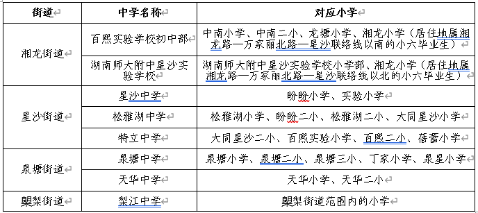 城区星沙中学,松雅湖中学,百熙实验学校初中部,特立中学,泉塘中学