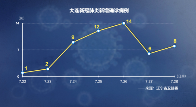 中国疾控中心回应大连疫情为何如此严重