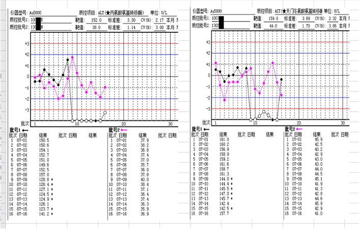 2,旧批号质控品1,本实验室生化检测系统基本情况:生化分析仪贝克曼au